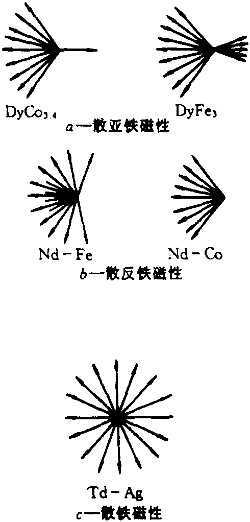 非共线磁结构